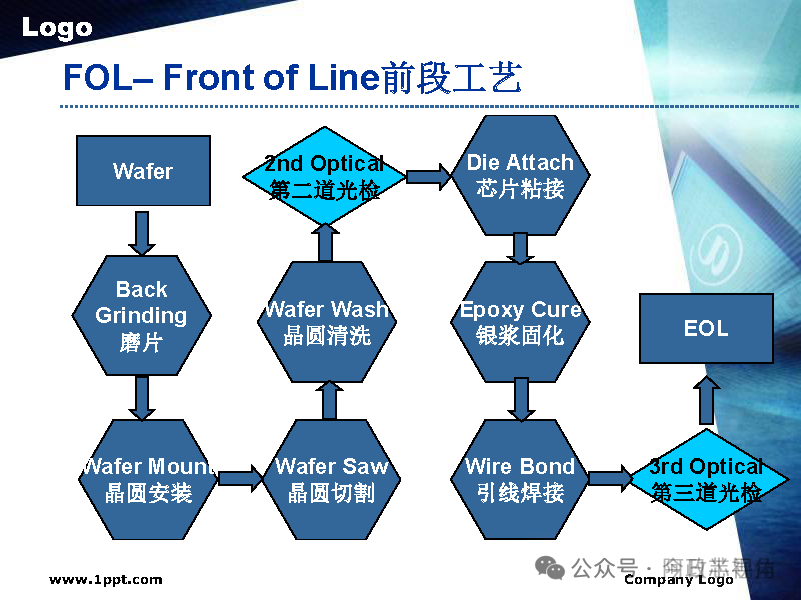 Semiconductor Chip Packaging Testing Process