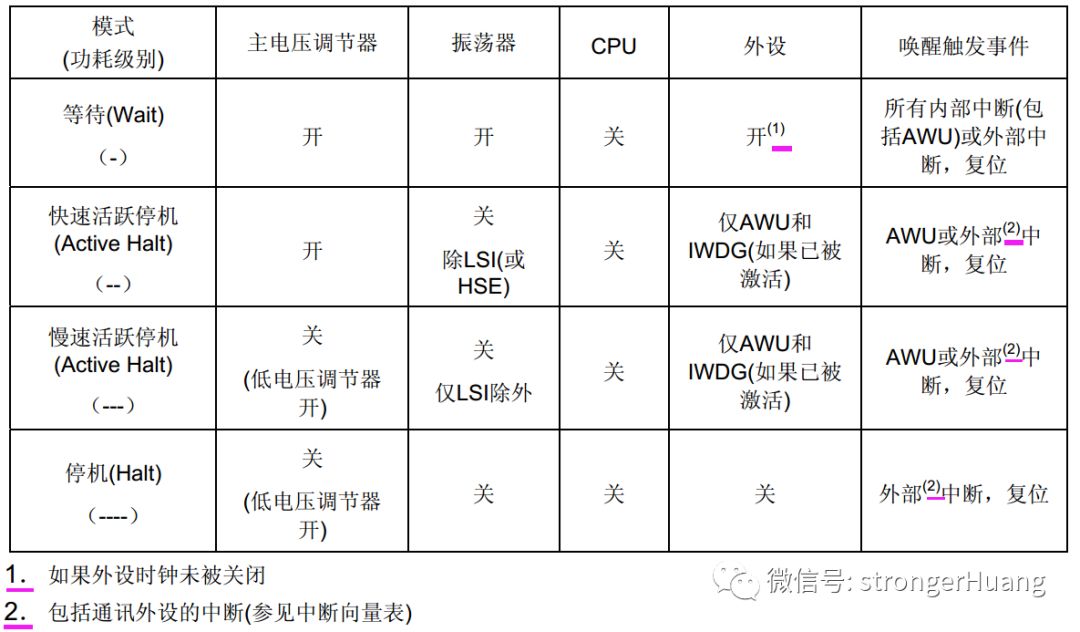 Factors Determining Low Power Consumption in MCUs