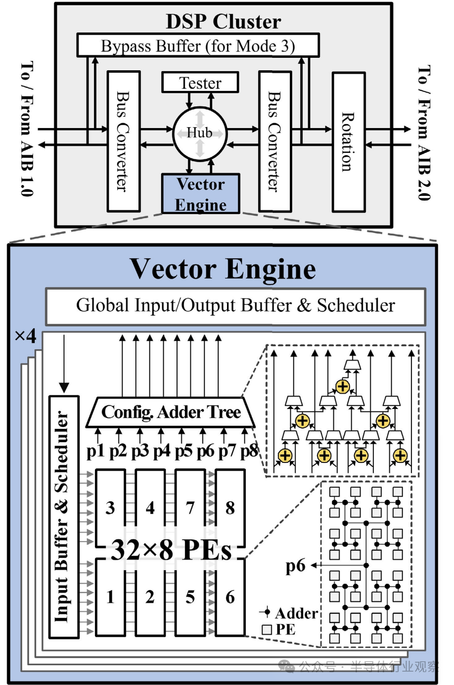 A Heterogeneous System-Level Package Integrating FPGA and DSP Chiplets