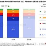 Industry Information Dispatch: Intensifying Competition in the Smartphone SoC Market!