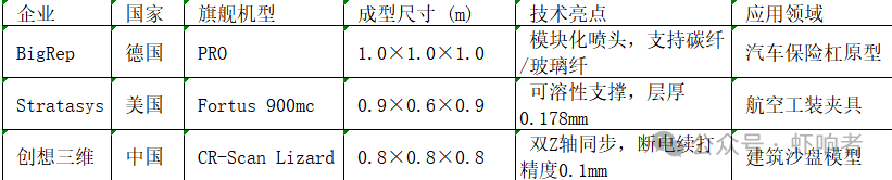 Who Excels in 3D Printing?
