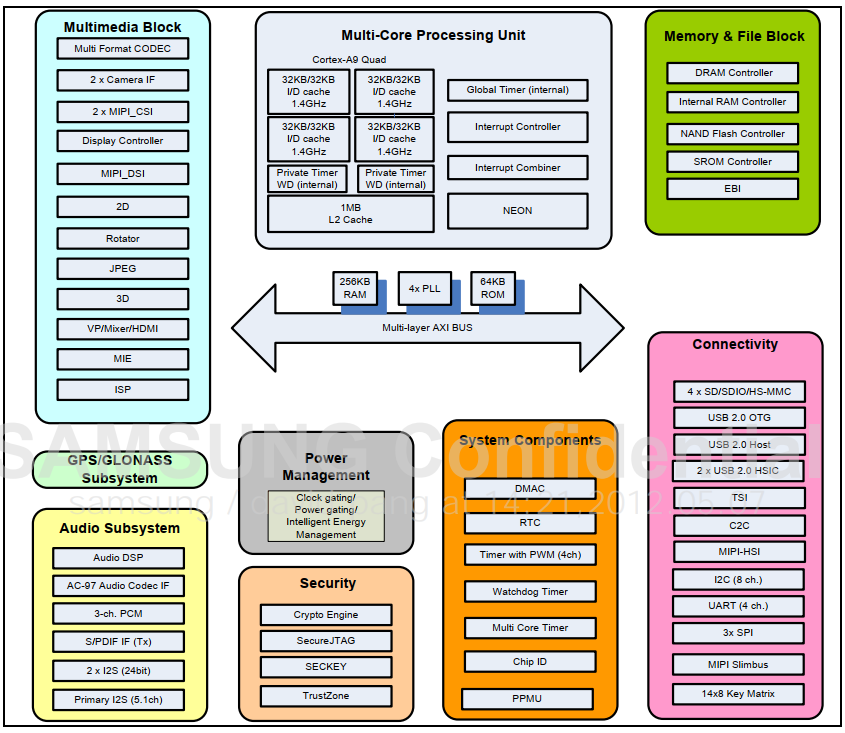 What are Cortex, ARMv8, ARM Architecture, ARM Instruction Set, and SoC? A Comprehensive Overview