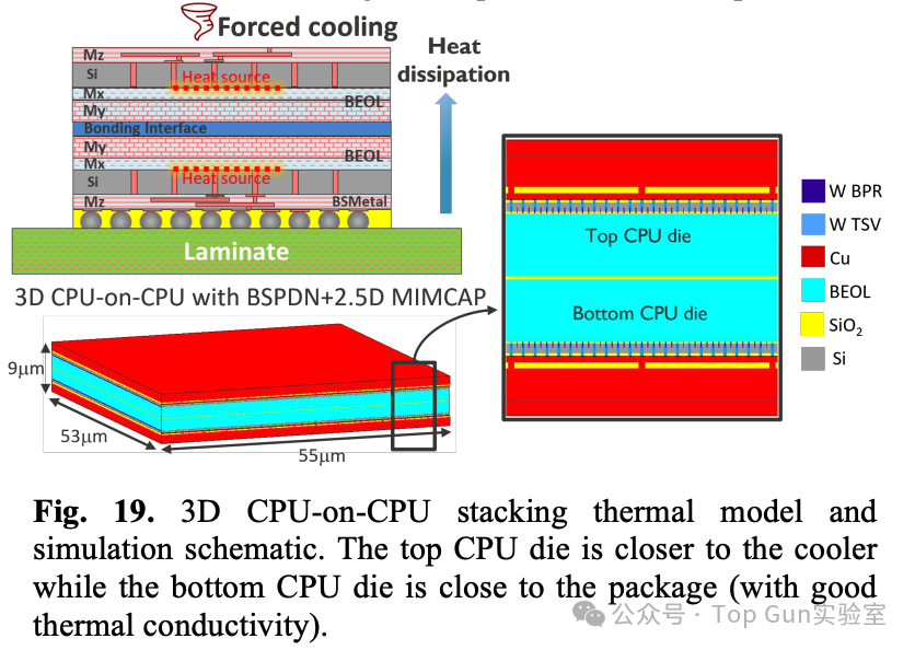 Analysis of the Impact of Back Power Distribution Network (BSPDN) on Power/Performance/Area/Temperature (PPAT)