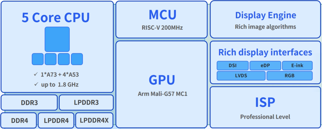 Allwinner A Series | Three Tablet Processors Launched, Precisely Covering All Ranges of Android Tablets