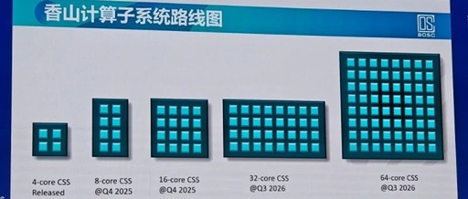 Performance Benchmarking Against Arm N2! Domestic Open-Source RISC-V CPU Reduces Chip Design Costs by 33%!