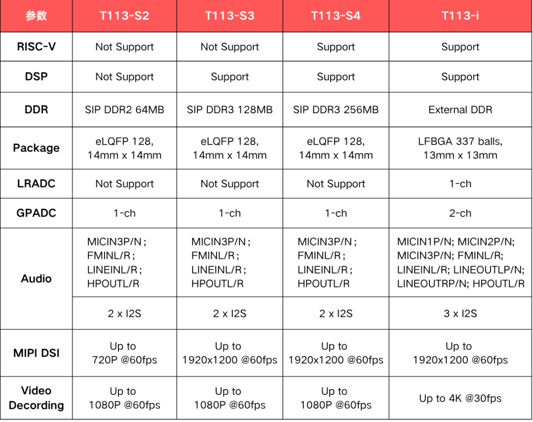 Allwinner T113 Series | Dual-Core Smart Industrial Chip and Vehicle Machine Development Board