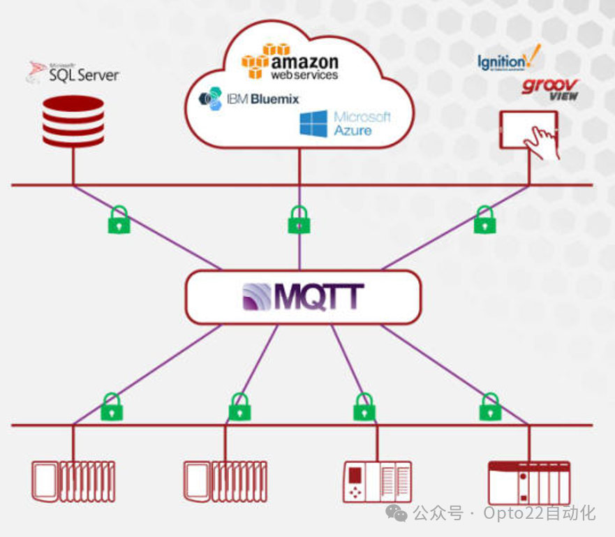 Application of MQTT Protocol & SparkPlug Specification in Industrial IoT