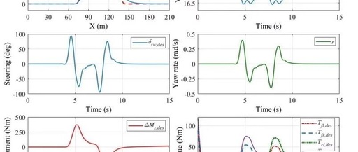 Trajectory Tracking and Stability Control of Distributed Drive Electric Vehicles Based on MATLAB