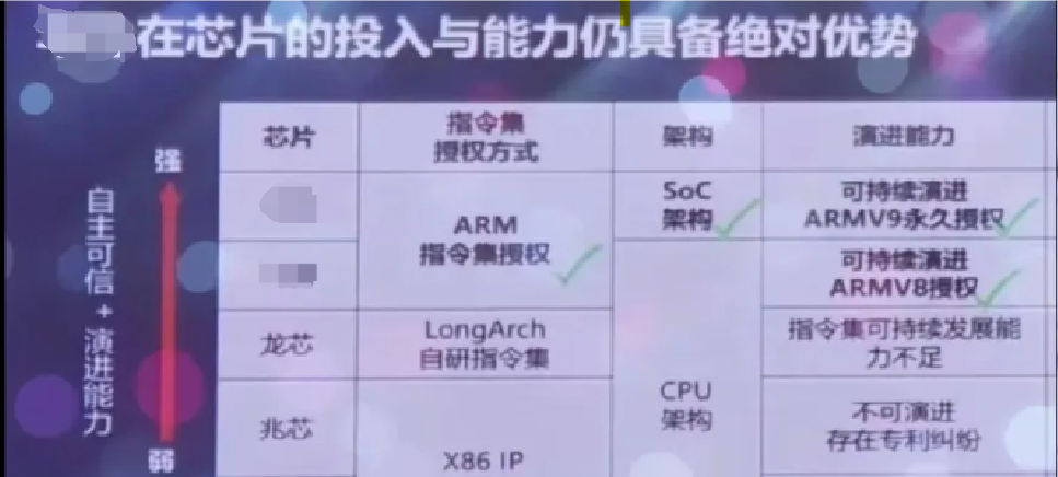 A Discussion on the Security and Control Risks of ARM Chips
