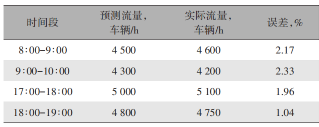 Integrating Intelligence: How Smart Connected Vehicles Help Alleviate Traffic Congestion on Highways