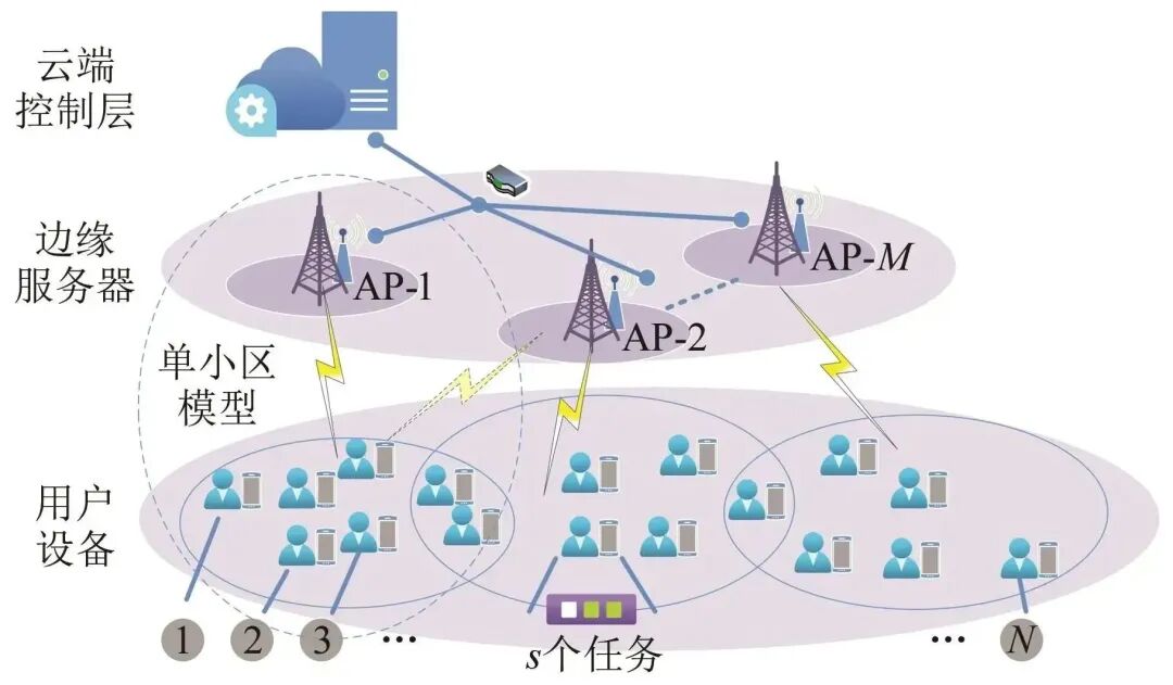 Joint Optimization Strategies for Multi-Service Communication and Computing Resources in 6G MEC