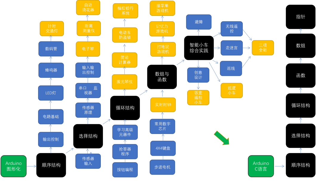 Highly Recommended: Arduino 80-Class Teaching Plan and Objectives for Primary and Secondary School Students!