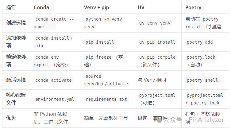 Comparison of Python Environment and Package Management Tools