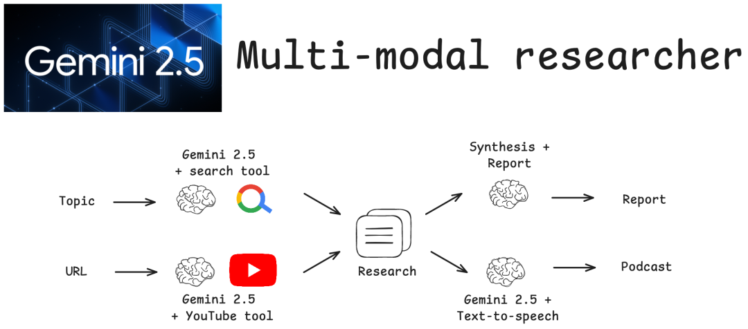 Empowering the Gemini 2.5 Model! Multi-Modal Researcher Enhances Research and Podcast Creation Efficiency