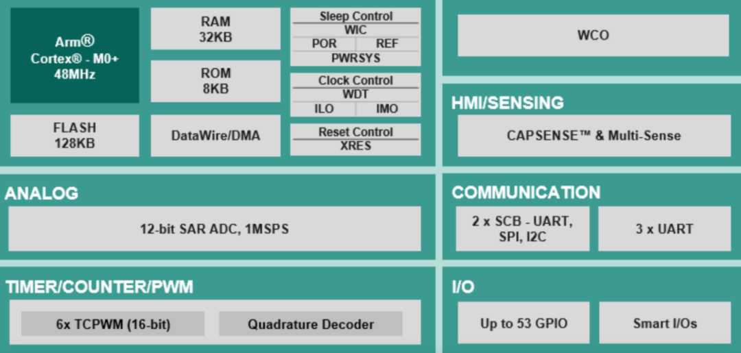 MCUs Reach New Heights