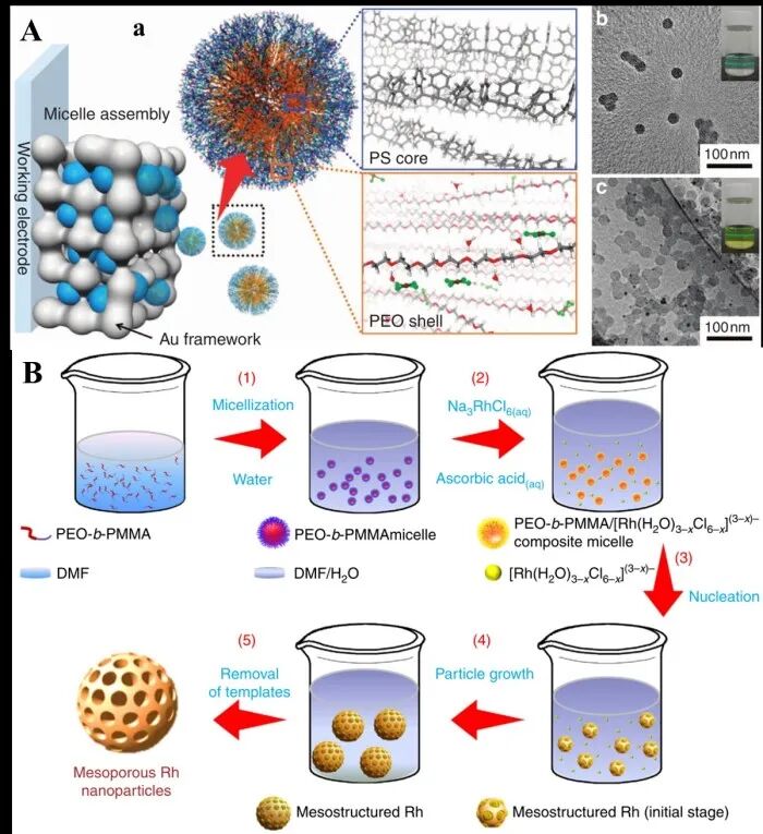 Recent Review by Professor Deng Yonghui's Team at Fudan University: Amphiphilic Block Copolymer Directed Assembly of Mesoporous Metal-Based Nanomaterials