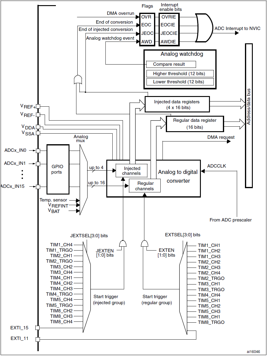 In-Depth Analysis | Simulation Analysis of the SAR ADC Conversion Process in the High-Performance Microcontroller STM32F407 with ARM Cortex-M4 Core