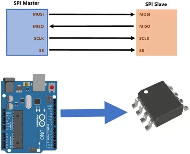 Understanding the SPI Protocol: Principles, Architecture, and Applications
