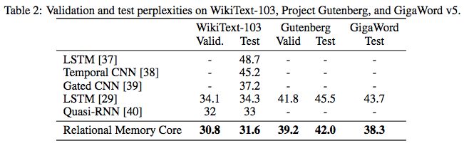 Academia | DeepMind Proposes Relational RNN: Memory Module RMC Solves Relational Reasoning Challenges