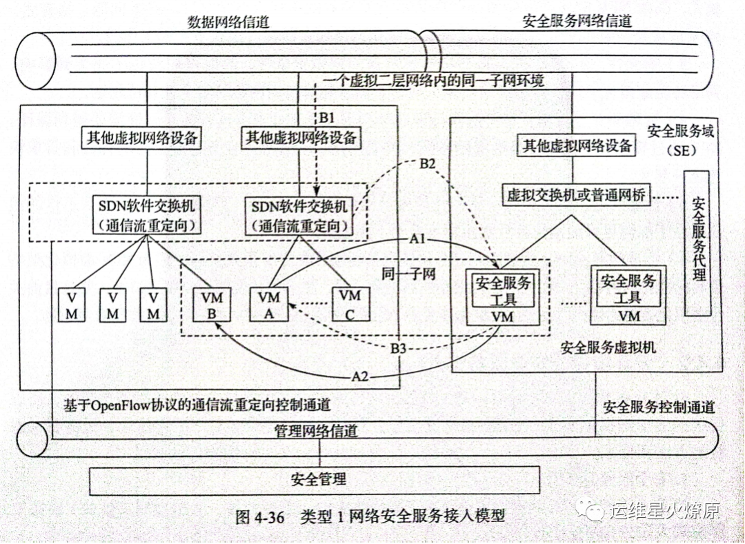 Network Function Virtualization: Transforming Network Architecture