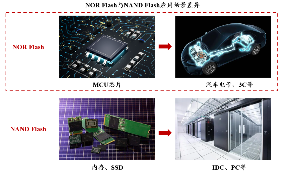 Insight into NOR Flash: Industry Analysis