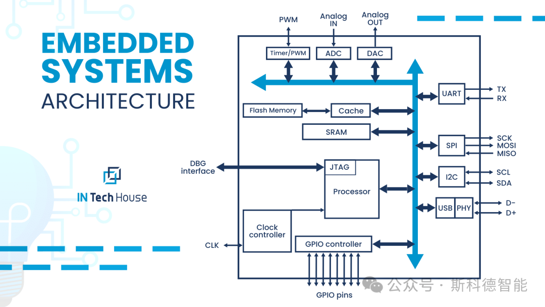 Operating Systems in Embedded Systems