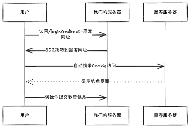 The Pitfalls of Login Functionality: How an HTTP Redirection Attack Almost Cost My Company (with Solutions)