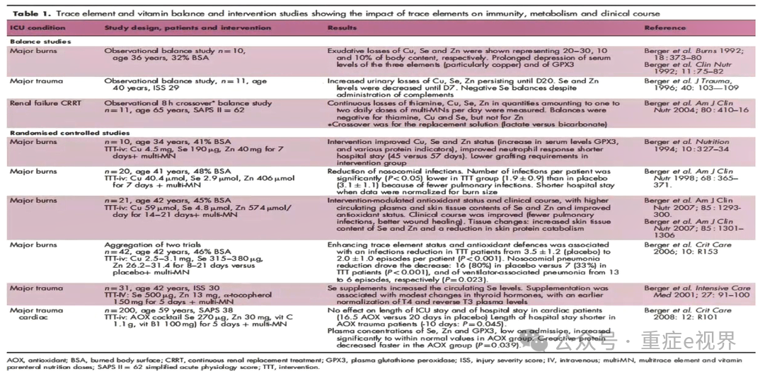 Nutritional Therapy in Critical Illness: Individualizing Vitamins and Trace Elements