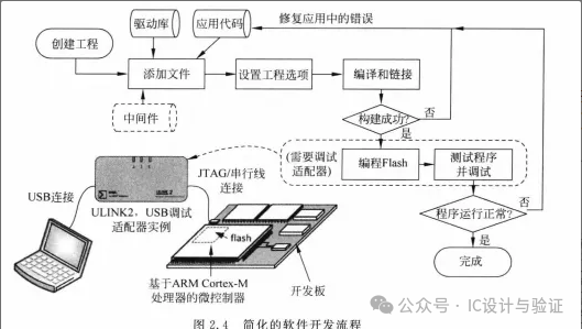 Introduction to Embedded Software Development for ARM Cortex-M3/M4 (Part 2)