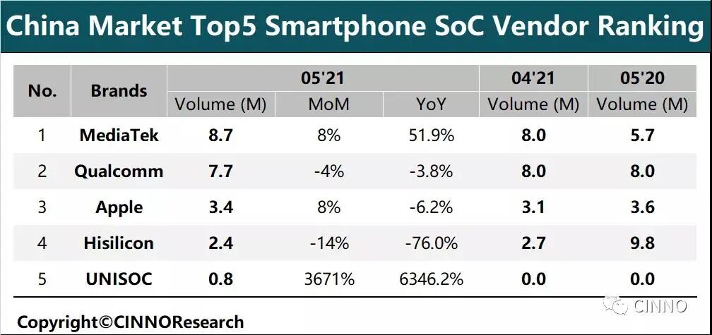 Latest Domestic Smartphone SoC Shipment Rankings: Domestic Manufacturers Emerge as Dark Horses