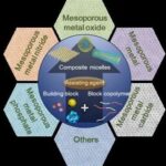 Recent Review by Professor Deng Yonghui's Team at Fudan University: Amphiphilic Block Copolymer Directed Assembly of Mesoporous Metal-Based Nanomaterials