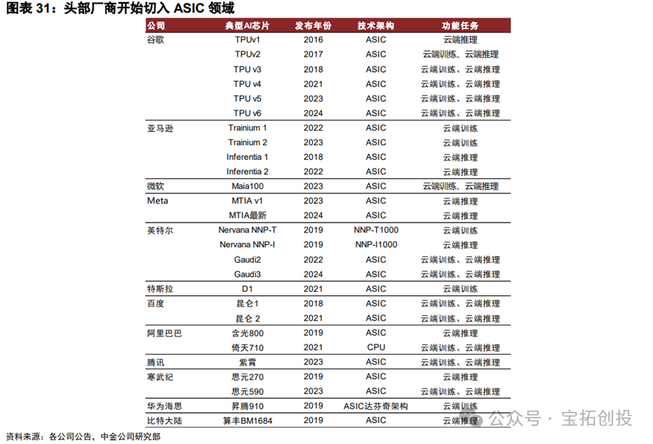 In-Depth Analysis of the ASIC Industry: Market Prospects, Scale Forecasts, Industry Chain, and Competitive Landscape of Related Companies