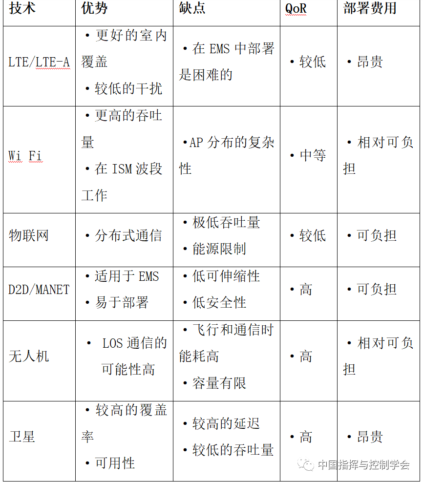 Application of Future Networks in Post-Disaster Emergency Communication Systems
