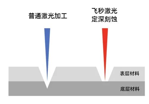 Case Study on Femtosecond Laser Depth Etching for Removing PI Coating from Medical CGM Sensors