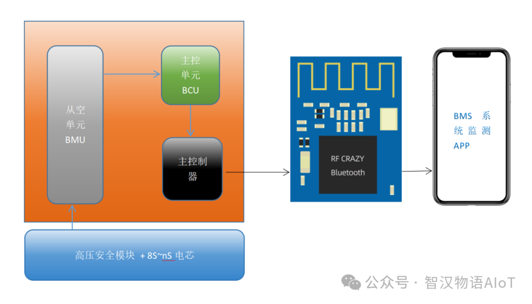 Monitoring Solutions for BMS Battery Management Systems Based on Low Energy Bluetooth (BLE) for 8S and Above