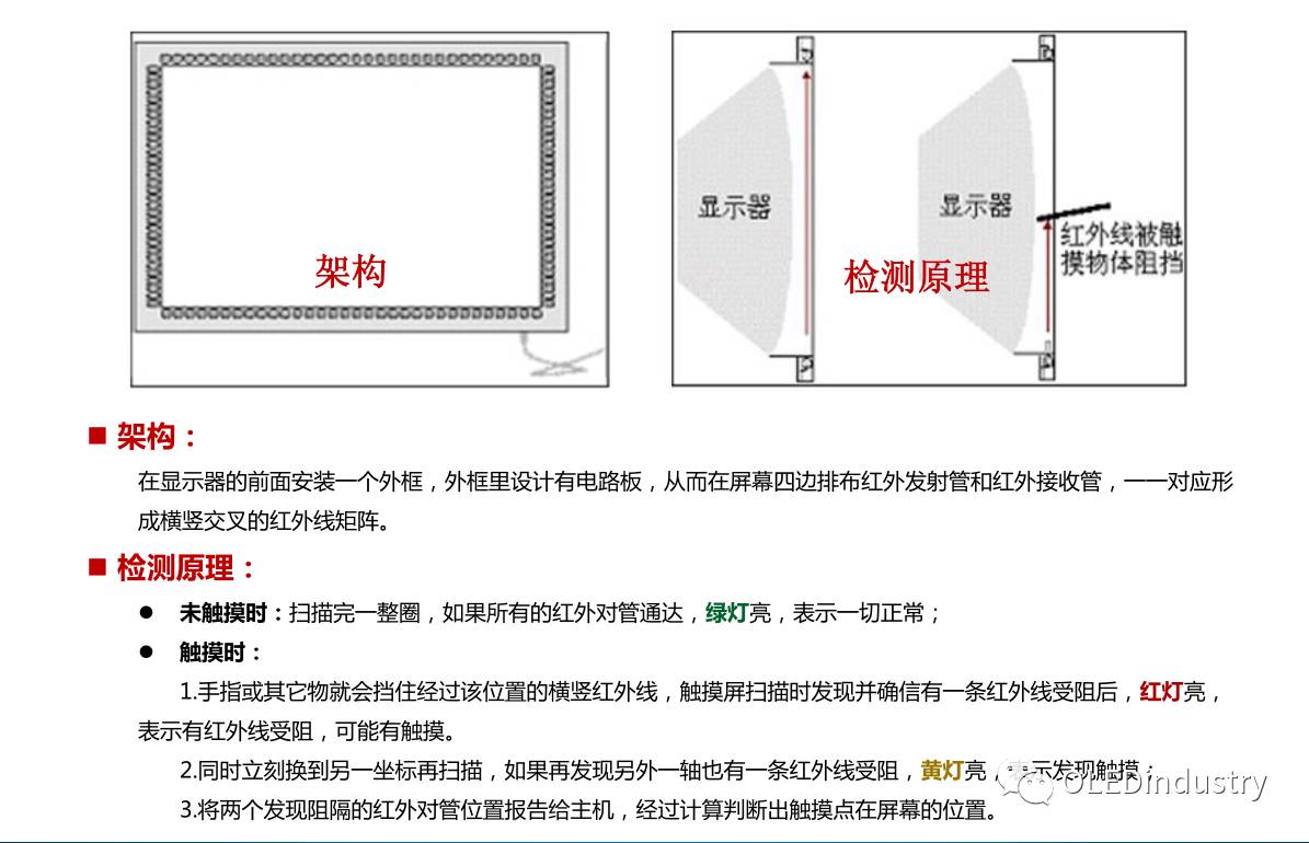 Analysis of Five Types of Touch Screen Technology Principles! Which Type Does Your Phone Belong To?