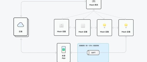 Mijia Extension Program Development - Controlling BLE Mesh/BLE Devices