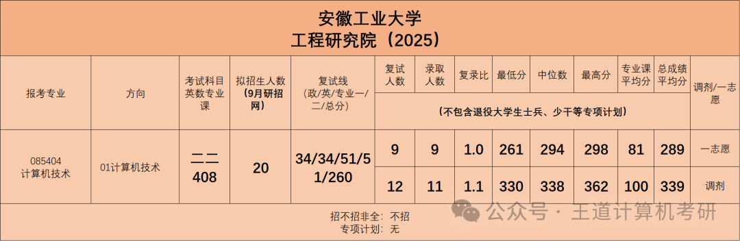 Analysis of the 2025 Computer Graduate Entrance Examination at Anhui University of Technology