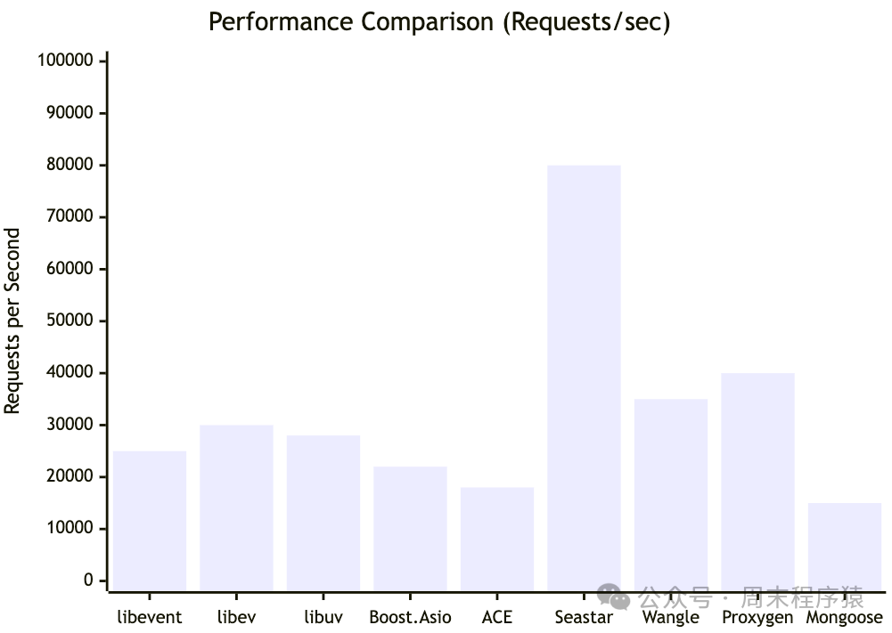 Ten Discussions on High-Performance Network Programming in Linux | 9 Open Source C++ Network Frameworks