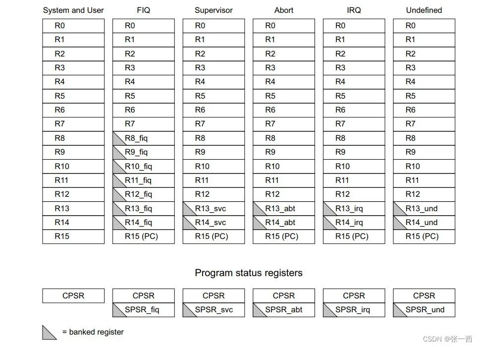 Detailed Explanation of ARM General Purpose Registers and Status Registers