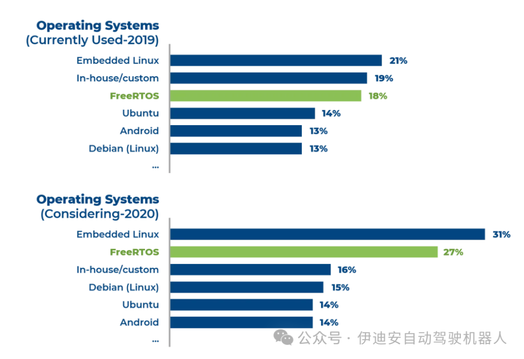 Energy-Saving Software Development Based on FreeRTOS for Automotive Applications