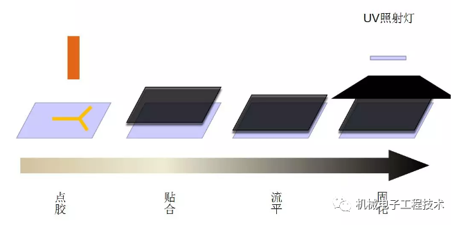 Mobile Screen Lamination Technology