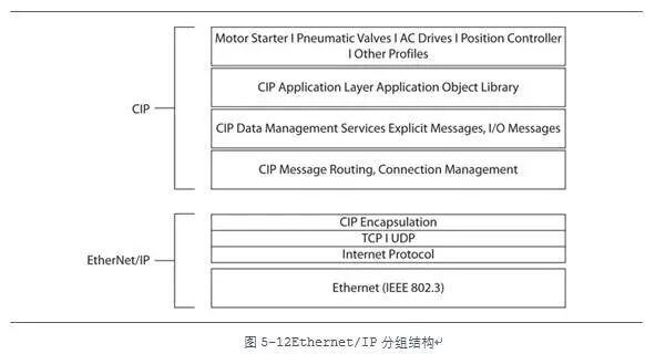 Introduction to Industrial Control Security: Ethernet/IP