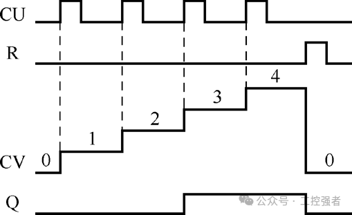 Principles and Examples of Siemens PLC S7-1200 Counter Instructions