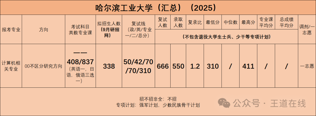 Analysis of the 2025 Harbin Institute of Technology Computer Graduate Entrance Examination