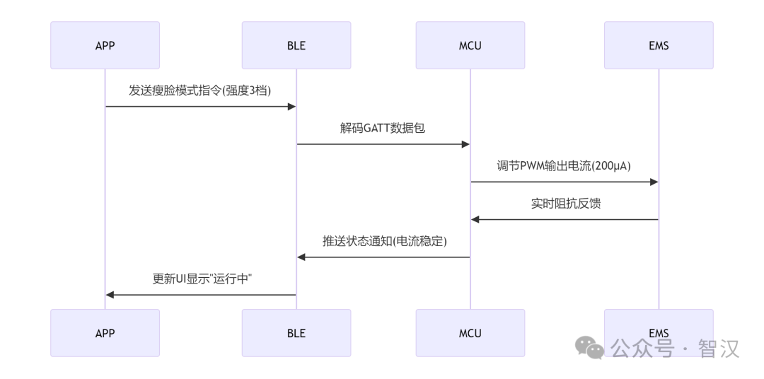 Smart Beauty Device Solution Based on Low Power Bluetooth (BLE)