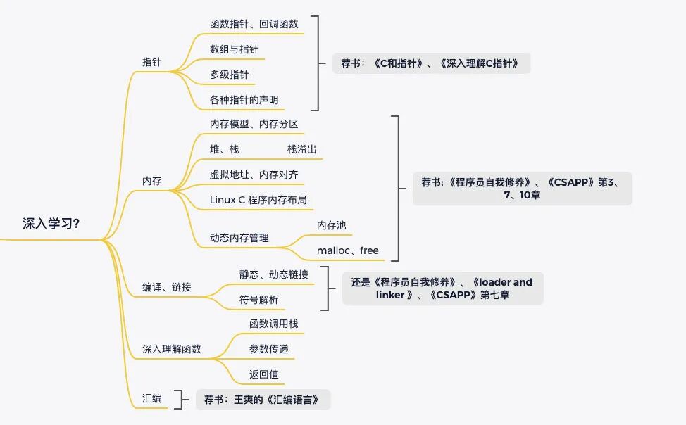 How to Systematically Learn C Language?