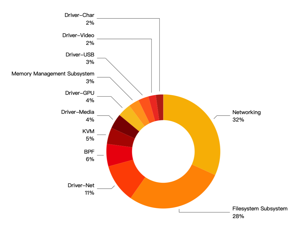 Statistical Study of High-Frequency Attack Surfaces and Vulnerability Types in the Linux Kernel