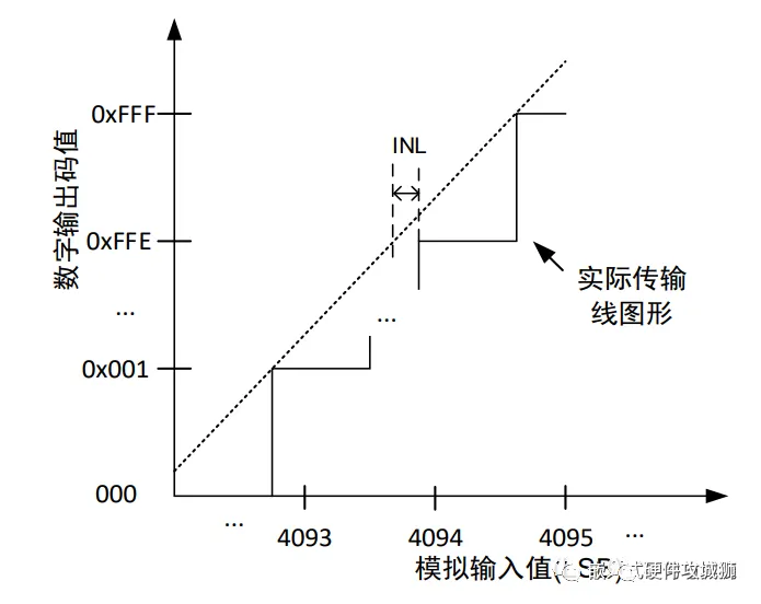 How to Improve ADC Sampling Accuracy? Principles and Circuit Design Guidance