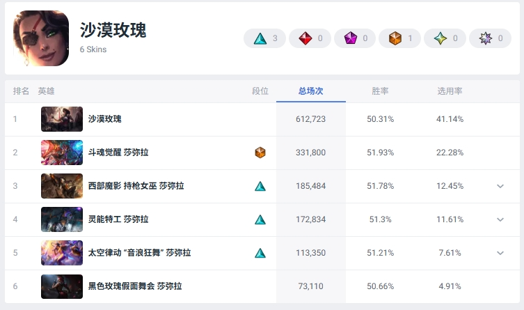 Current Global Popularity Rankings of ADC Skins (All Skins)